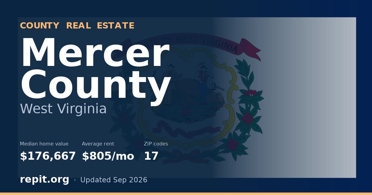 Mercer County, WV real estate — median home value $176,667, average rent $805/mo
