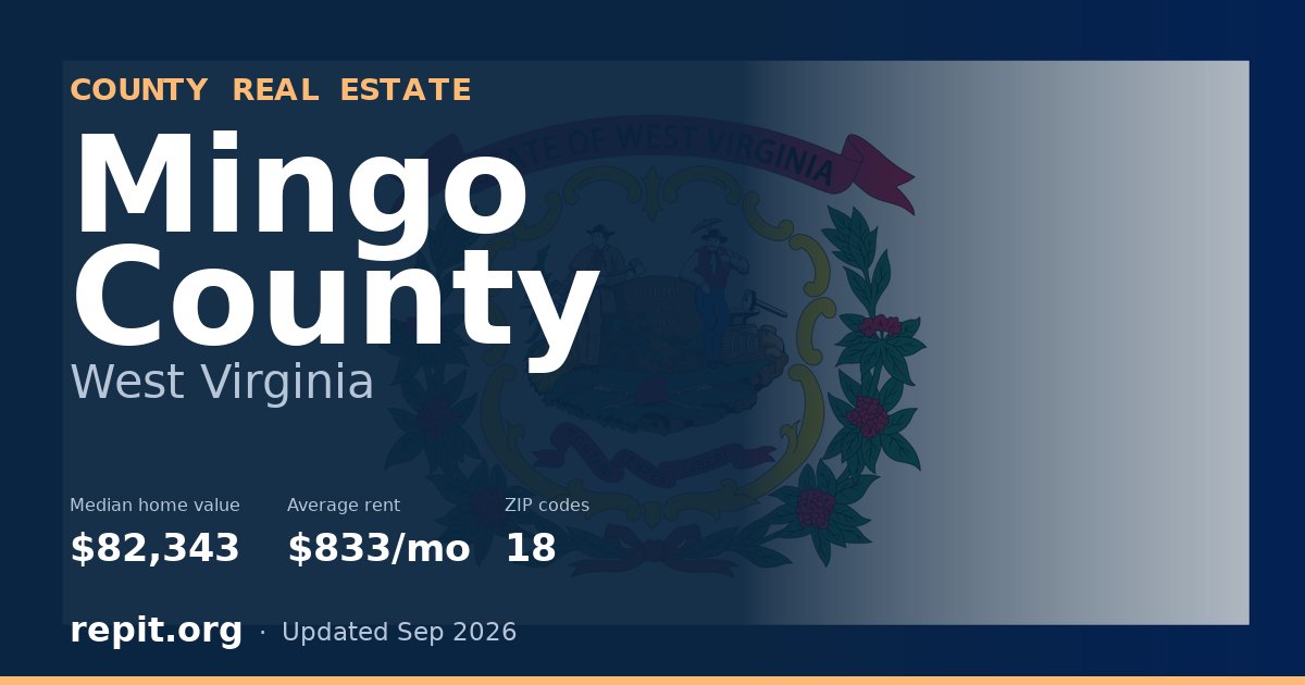 Mingo County, WV real estate — median home value $82,343, average rent $833/mo