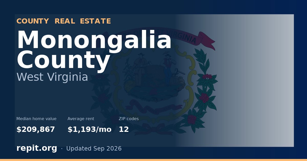Monongalia County, WV real estate — median home value $209,867, average rent $1,193/mo