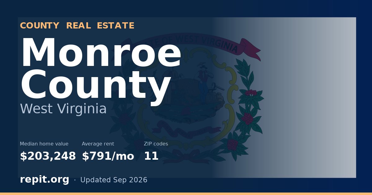 Monroe County, WV real estate — median home value $203,248, average rent $791/mo