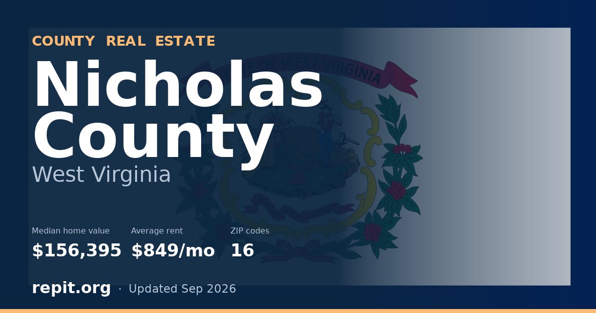 Nicholas County, WV real estate — median home value $156,395, average rent $849/mo