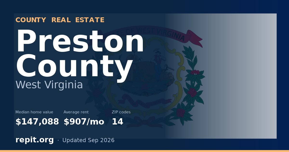 Preston County, WV real estate — median home value $147,088, average rent $907/mo