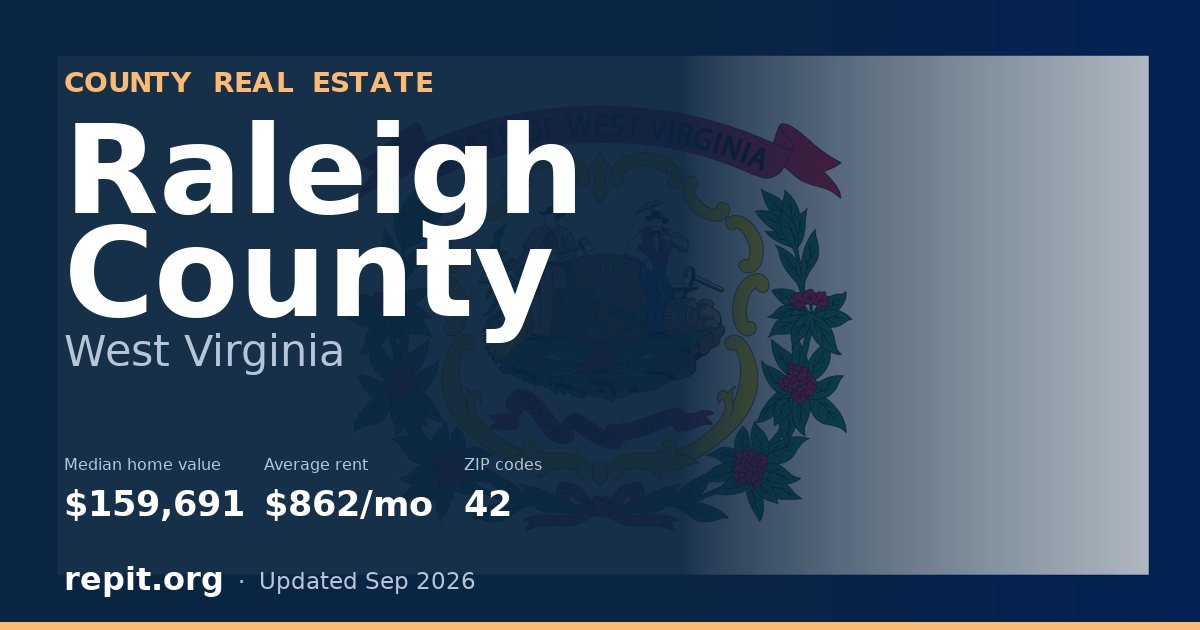Raleigh County, WV real estate — median home value $159,691, average rent $862/mo