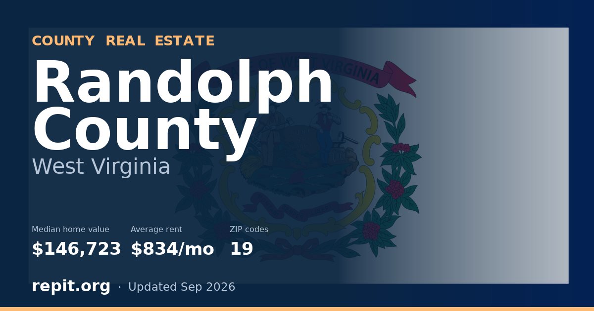 Randolph County, WV real estate — median home value $146,723, average rent $834/mo