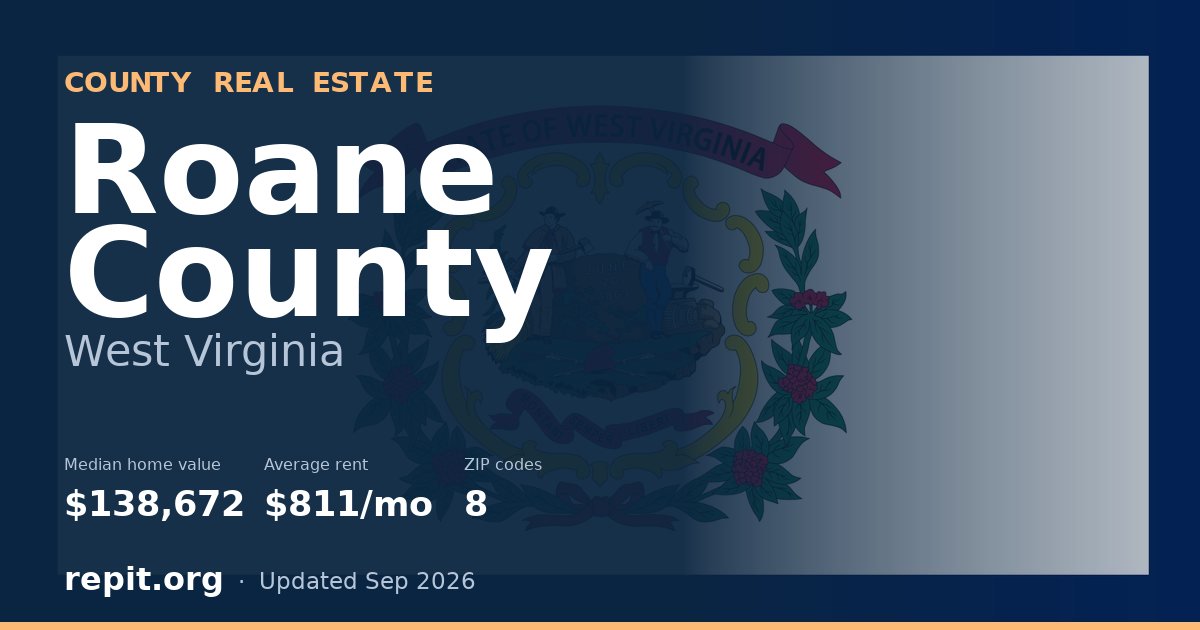 Roane County, WV real estate — median home value $138,672, average rent $811/mo