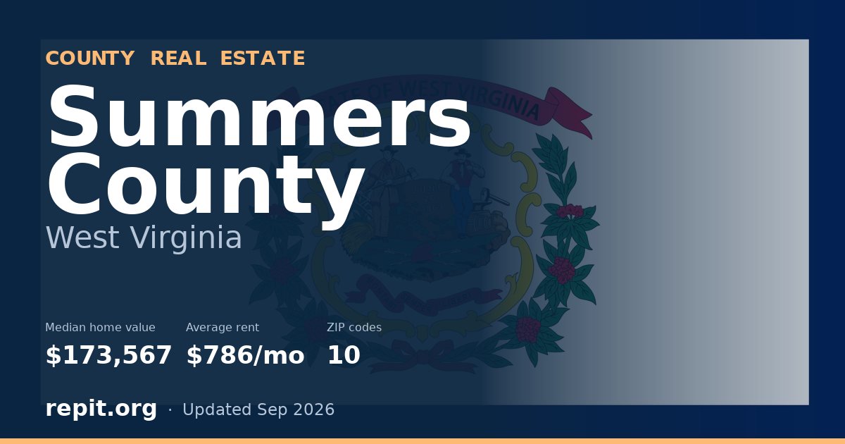 Summers County, WV real estate — median home value $173,567, average rent $786/mo