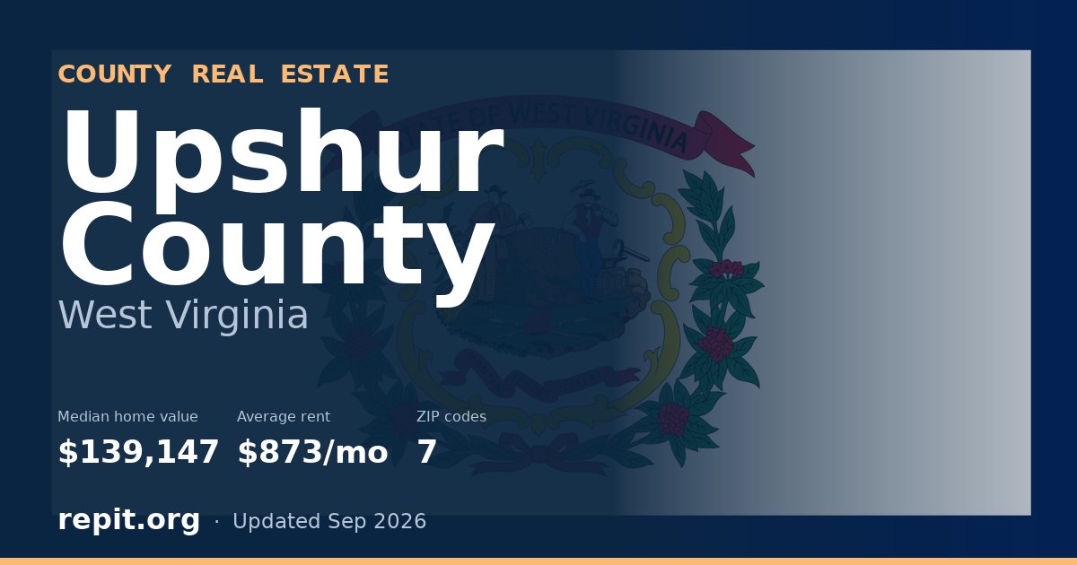 Upshur County, WV real estate — median home value $139,147, average rent $873/mo