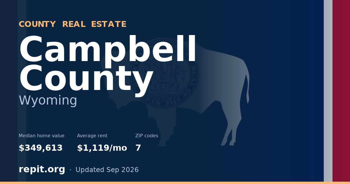 Campbell County, WY real estate — median home value $349,613, average rent $1,119/mo