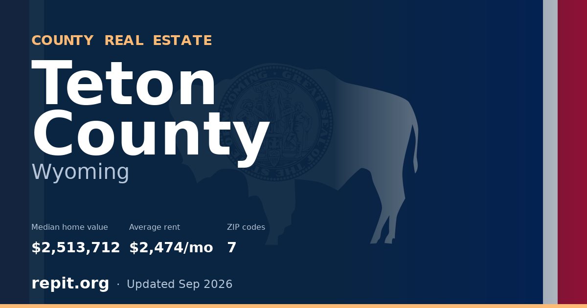 Teton County, WY real estate — median home value $2,513,712, average rent $2,474/mo