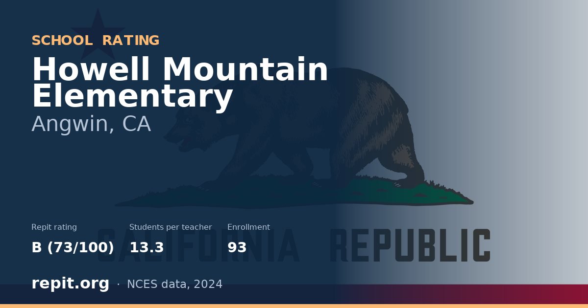 Howell Mountain Elementary, Angwin, CA — Repit school rating B (73/100)