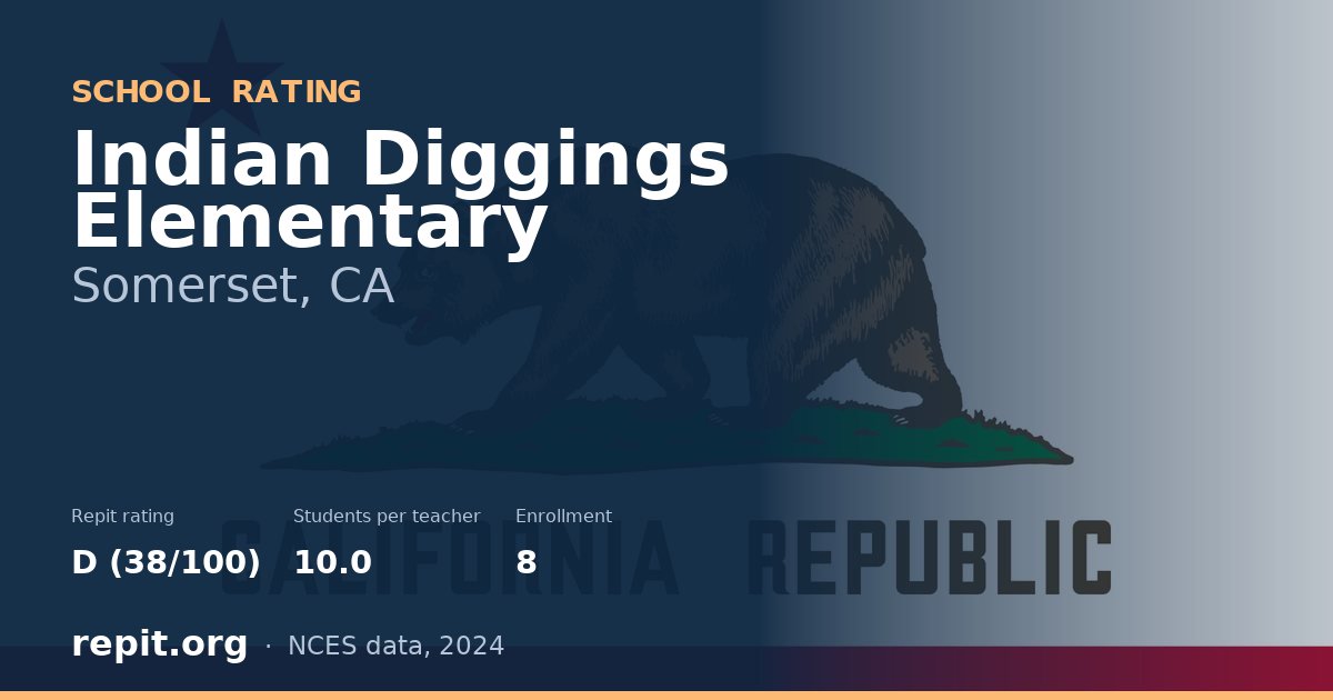 Indian Diggings Elementary, Somerset, CA — Repit school rating D (38/100)