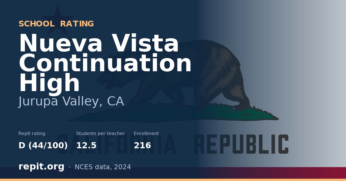 Nueva Vista Continuation High, Jurupa Valley, CA — Repit school rating D (44/100)