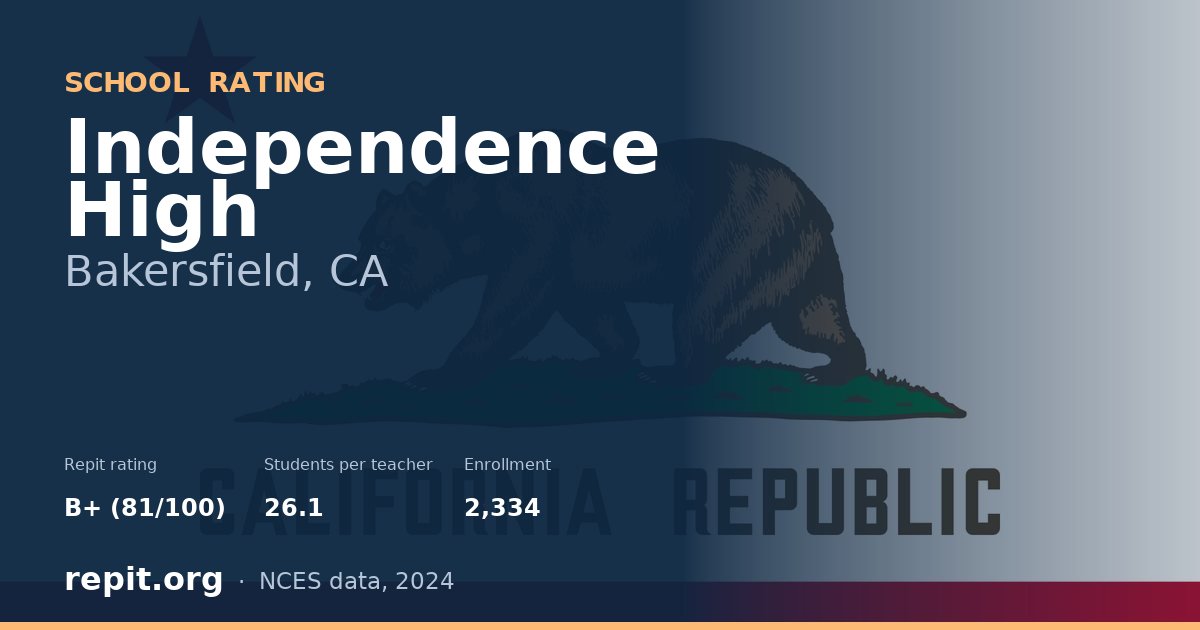 Independence High, Bakersfield, CA — Repit school rating B+ (81/100)