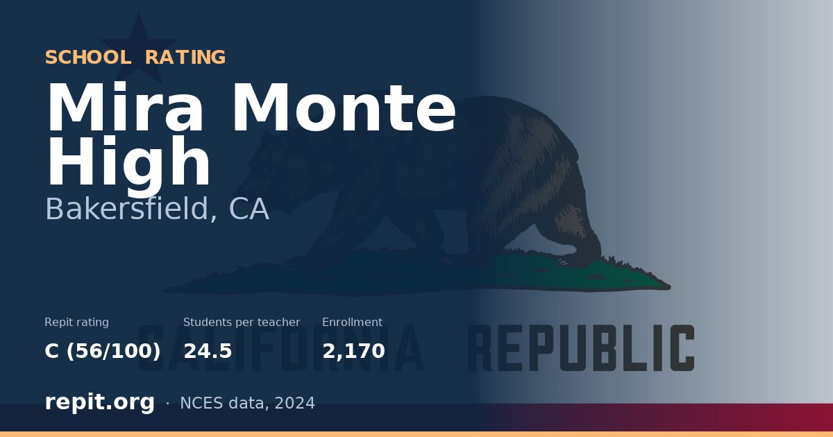 Mira Monte High, Bakersfield, CA — Repit school rating C (56/100)