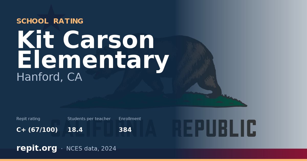 Kit Carson Elementary, Hanford, CA — Repit school rating C+ (67/100)