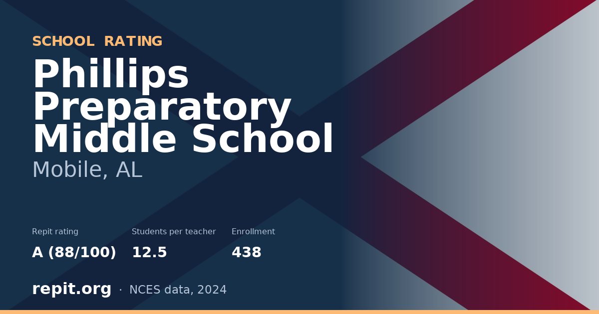 Phillips Preparatory Middle School, Mobile, AL — Repit school rating A (88/100)