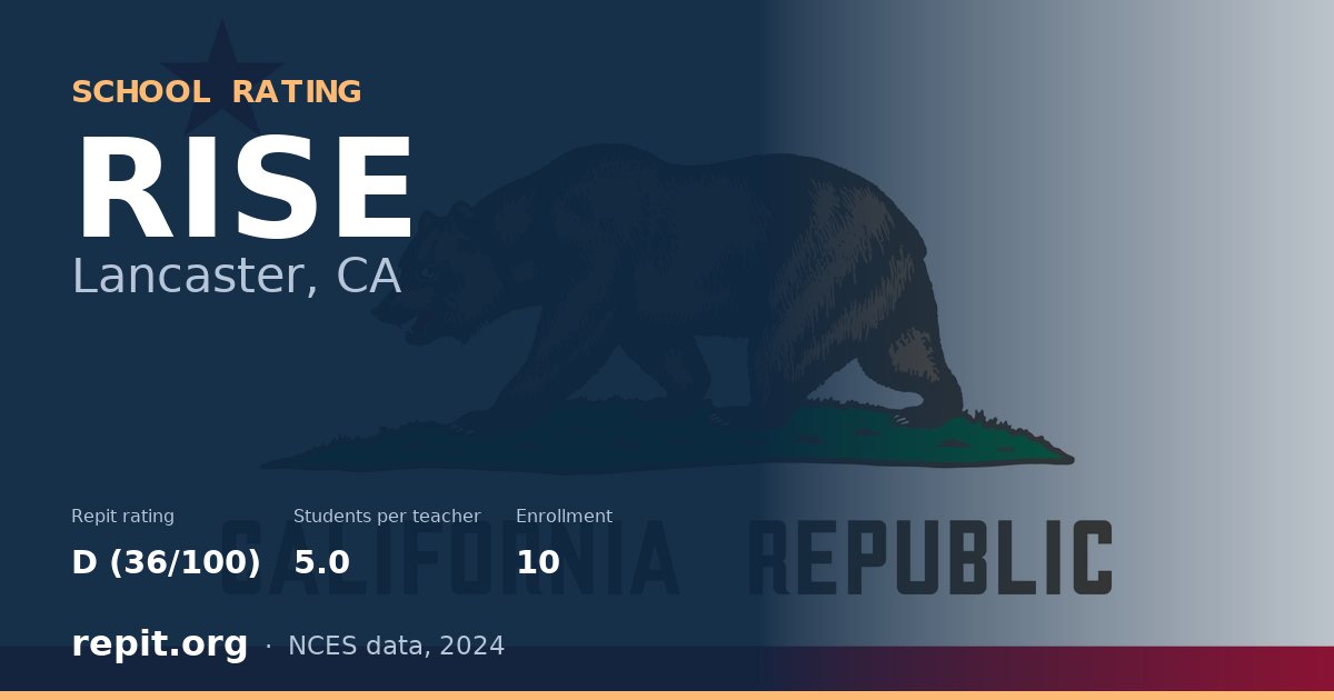 RISE, Lancaster, CA — Repit school rating D (36/100)