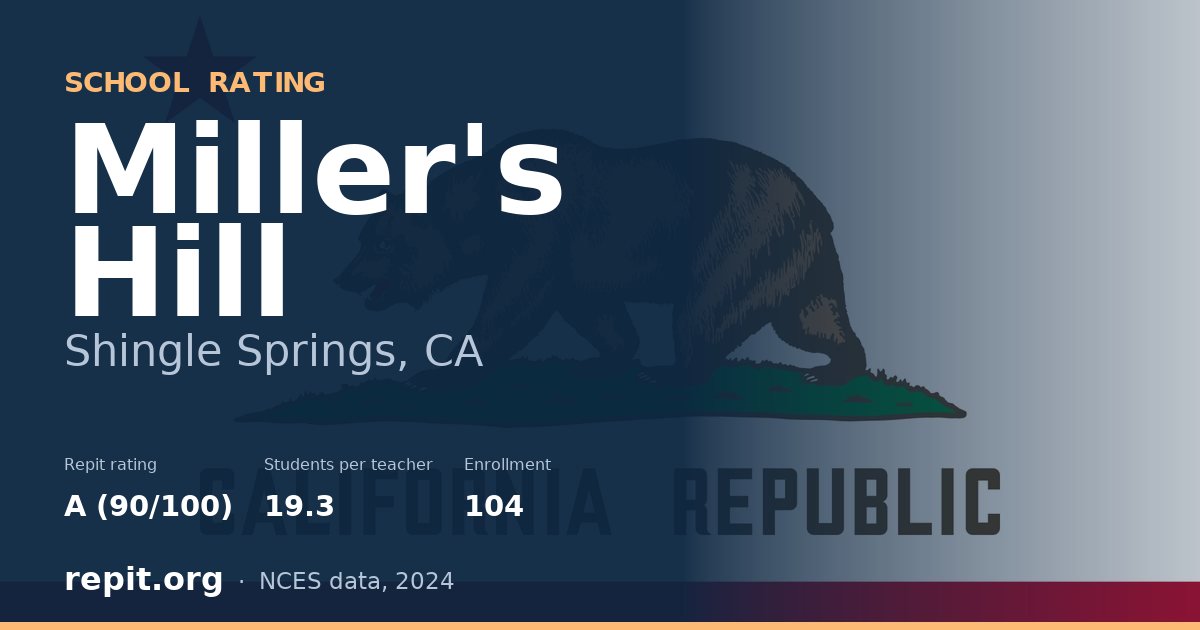 Miller's Hill, Shingle Springs, CA — Repit school rating A (90/100)