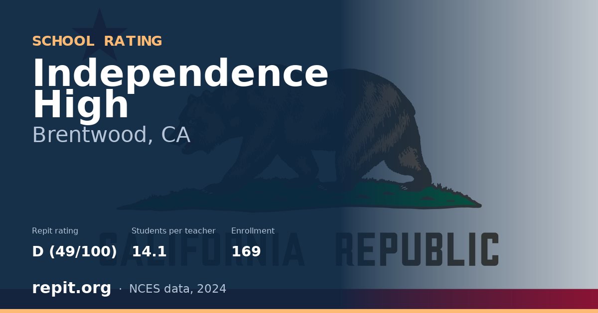 Independence High, Brentwood, CA — Repit school rating D (49/100)