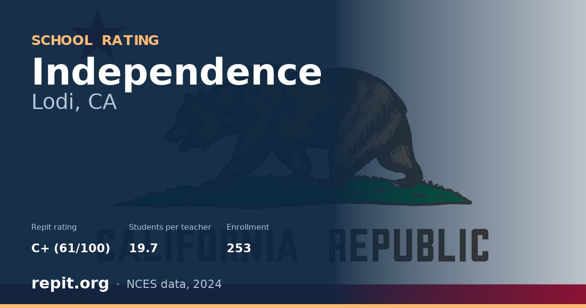 Independence, Lodi, CA — Repit school rating C+ (61/100)