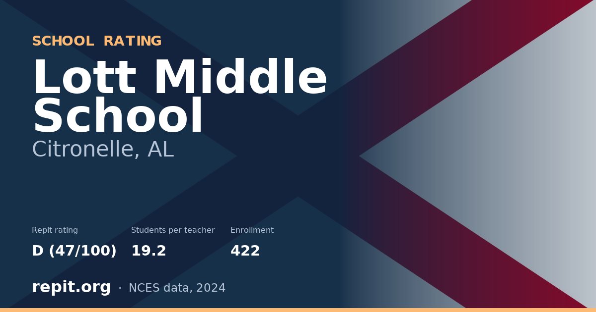 Lott Middle School, Citronelle, AL — Repit school rating D (47/100)