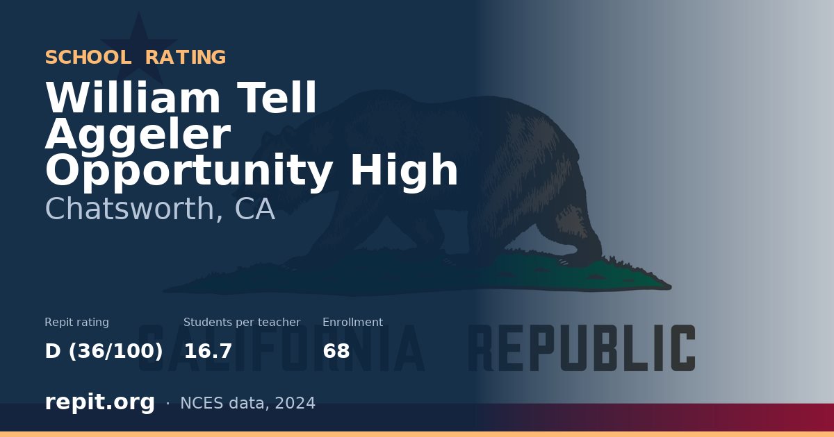 William Tell Aggeler Opportunity High, Chatsworth, CA — Repit school rating D (36/100)