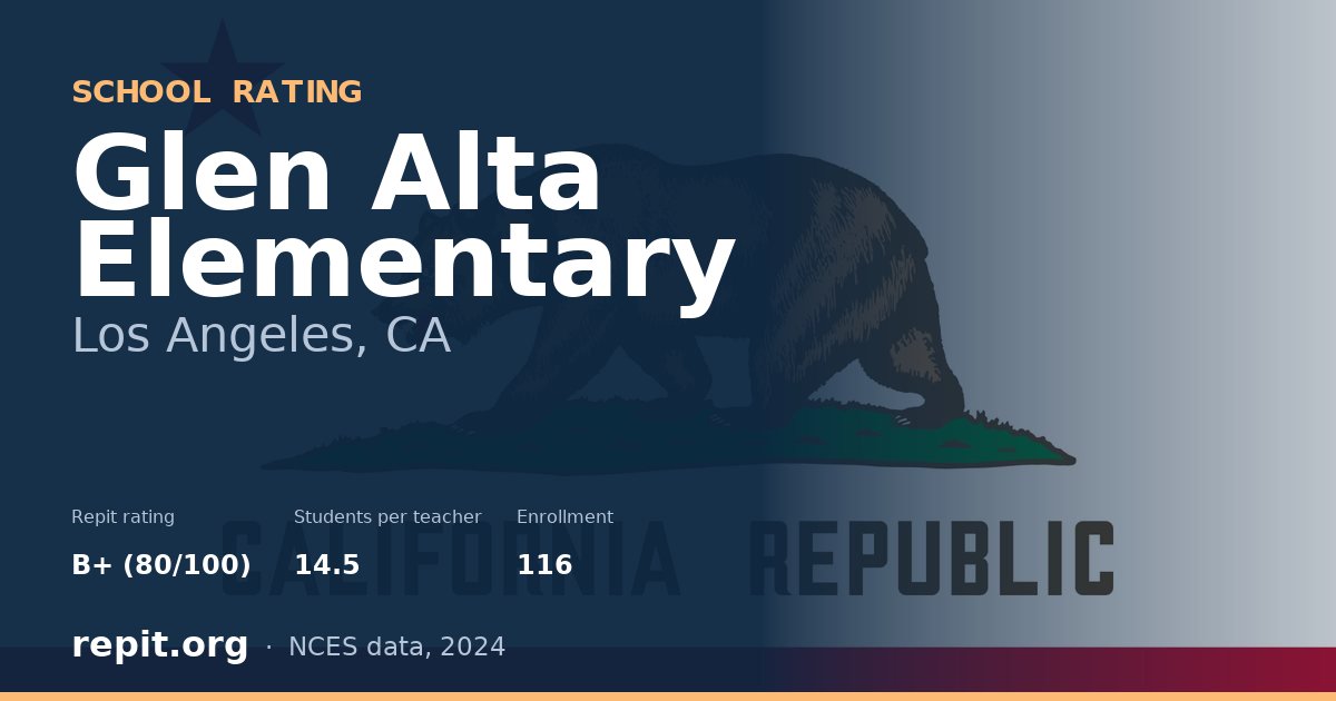 Glen Alta Elementary, Los Angeles, CA — Repit school rating B+ (80/100)