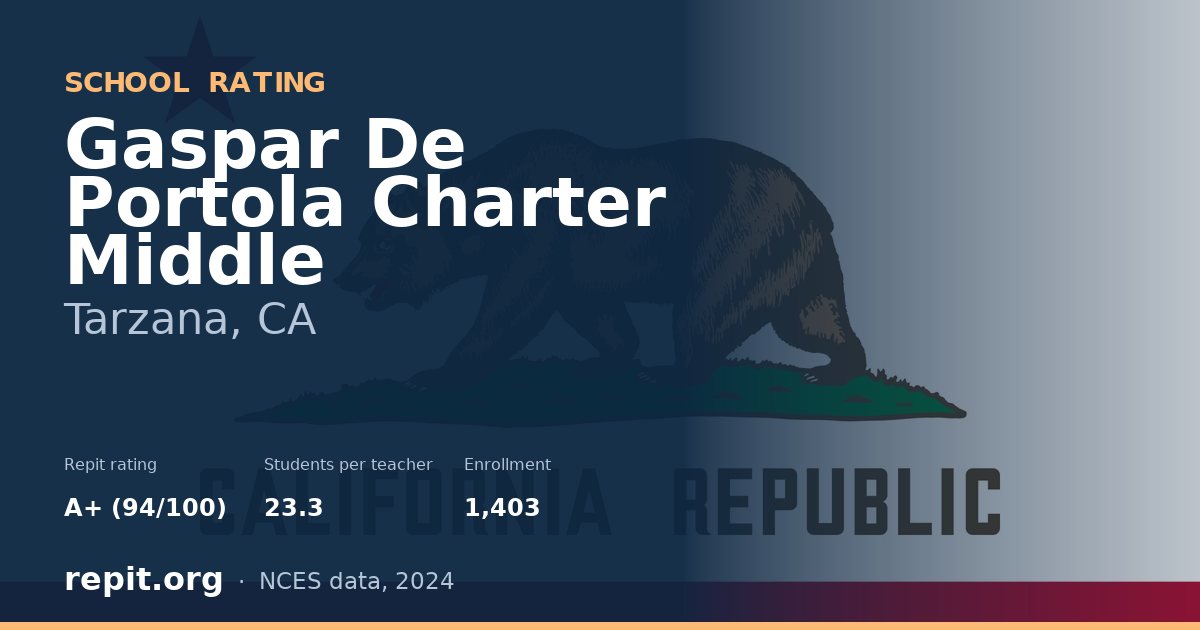 Gaspar De Portola Charter Middle, Tarzana, CA — Repit school rating A+ (94/100)