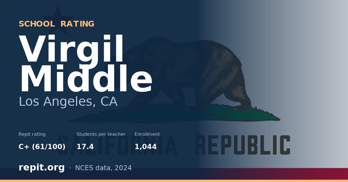 Virgil Middle, Los Angeles, CA — Repit school rating C+ (61/100)