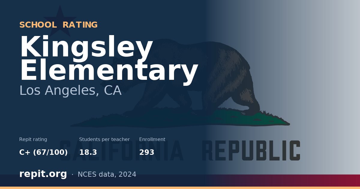 Kingsley Elementary, Los Angeles, CA — Repit school rating C+ (67/100)