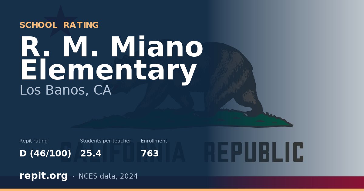 R. M. Miano Elementary, Los Banos, CA — Repit school rating D (46/100)