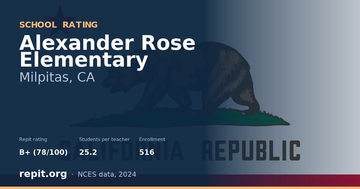 Alexander Rose Elementary, Milpitas, CA — Repit school rating B+ (78/100)