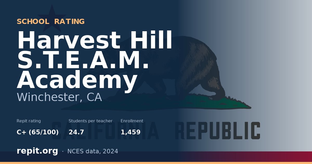 Harvest Hill S.T.E.A.M. Academy, Winchester, CA — Repit school rating C+ (65/100)