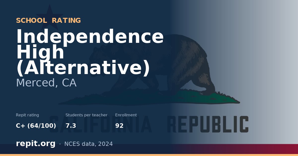 Independence High (Alternative), Merced, CA — Repit school rating C+ (64/100)