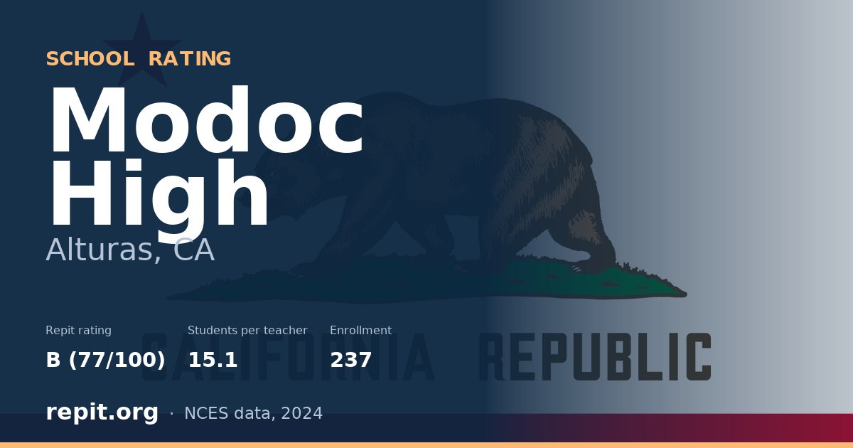 Modoc High, Alturas, CA — Repit school rating B (77/100)