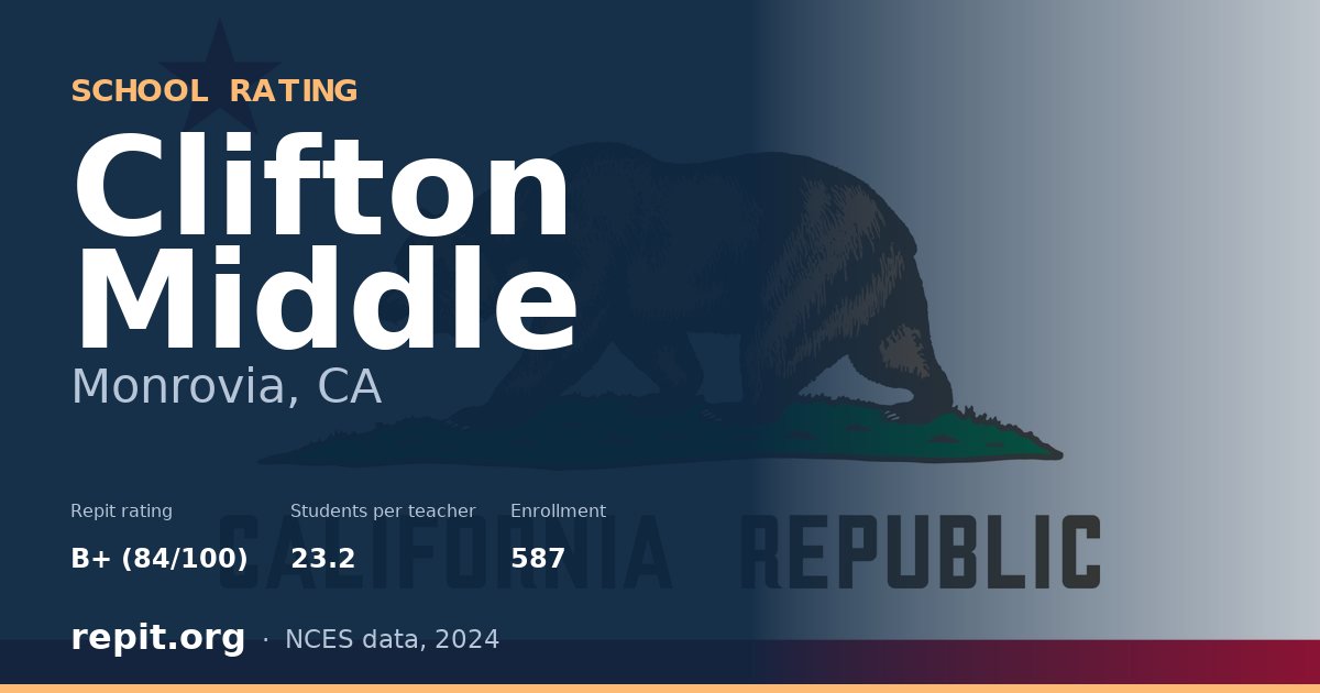 Clifton Middle, Monrovia, CA — Repit school rating B+ (84/100)