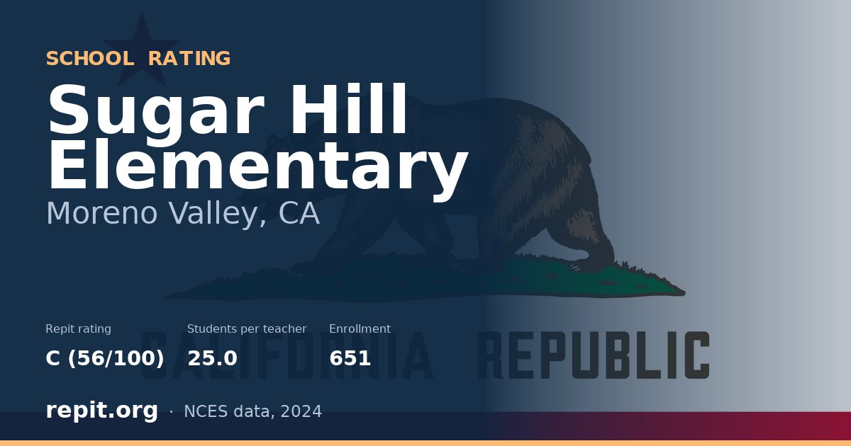 Sugar Hill Elementary, Moreno Valley, CA — Repit school rating C (56/100)