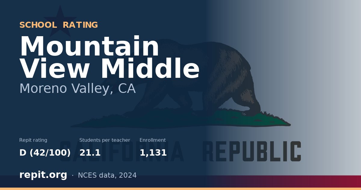 Mountain View Middle, Moreno Valley, CA — Repit school rating D (42/100)