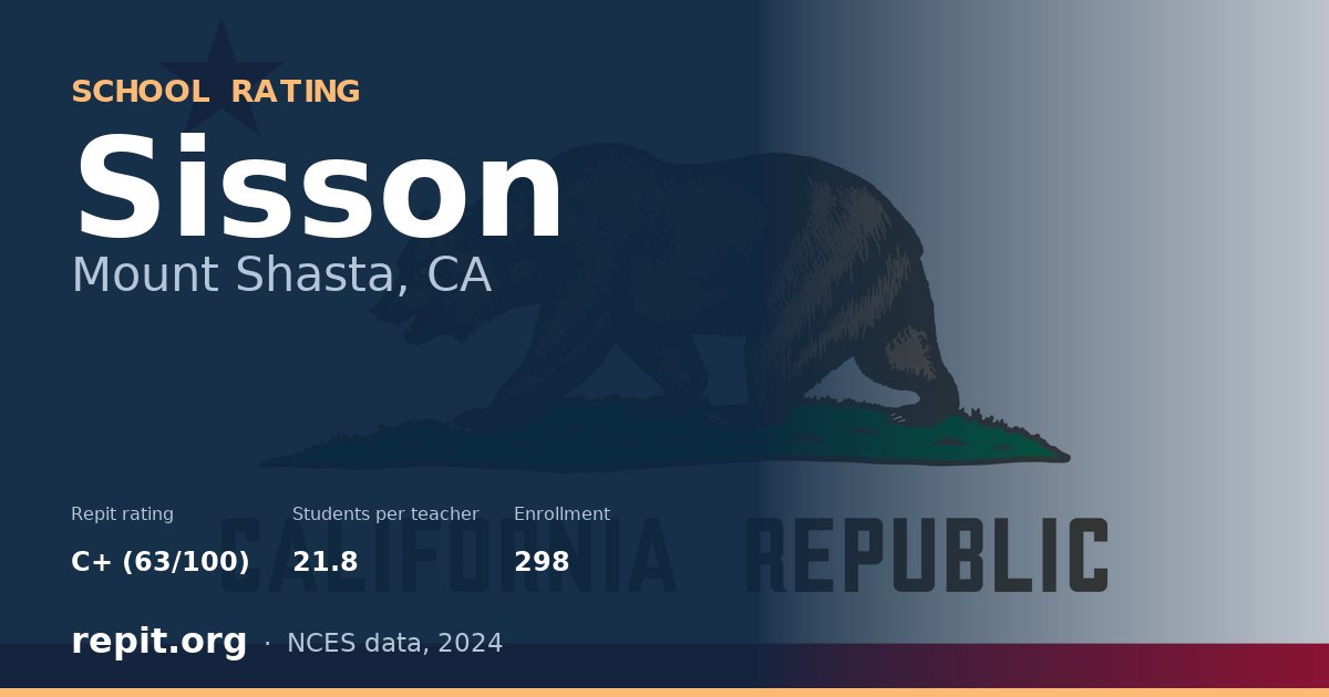 Sisson, Mount Shasta, CA — Repit school rating C+ (63/100)