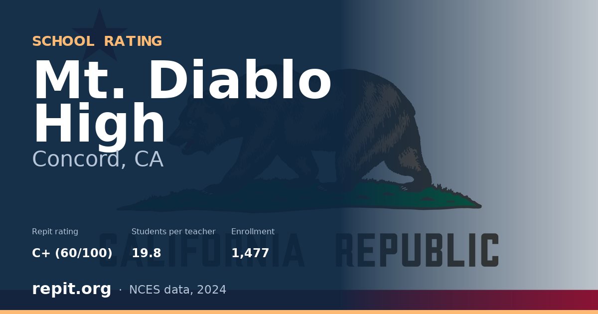 Mt. Diablo High, Concord, CA — Repit school rating C+ (60/100)