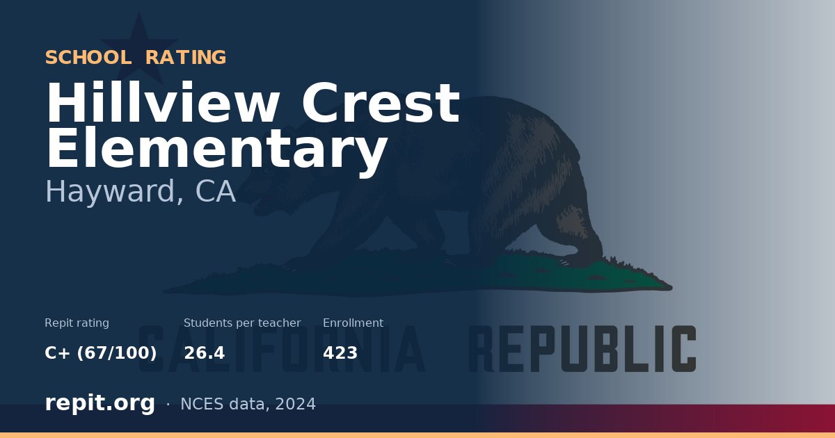 Hillview Crest Elementary, Hayward, CA — Repit school rating C+ (67/100)