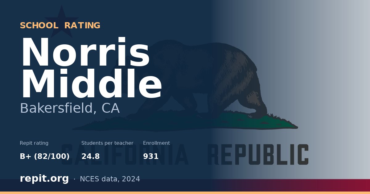 Norris Middle, Bakersfield, CA — Repit school rating B+ (82/100)