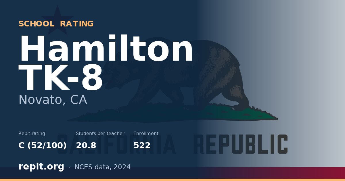 Hamilton TK-8, Novato, CA — Repit school rating C (52/100)