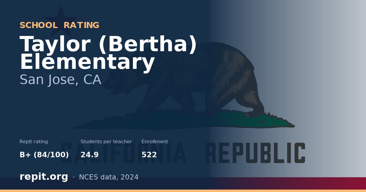 Taylor (Bertha) Elementary, San Jose, CA — Repit school rating B+ (84/100)