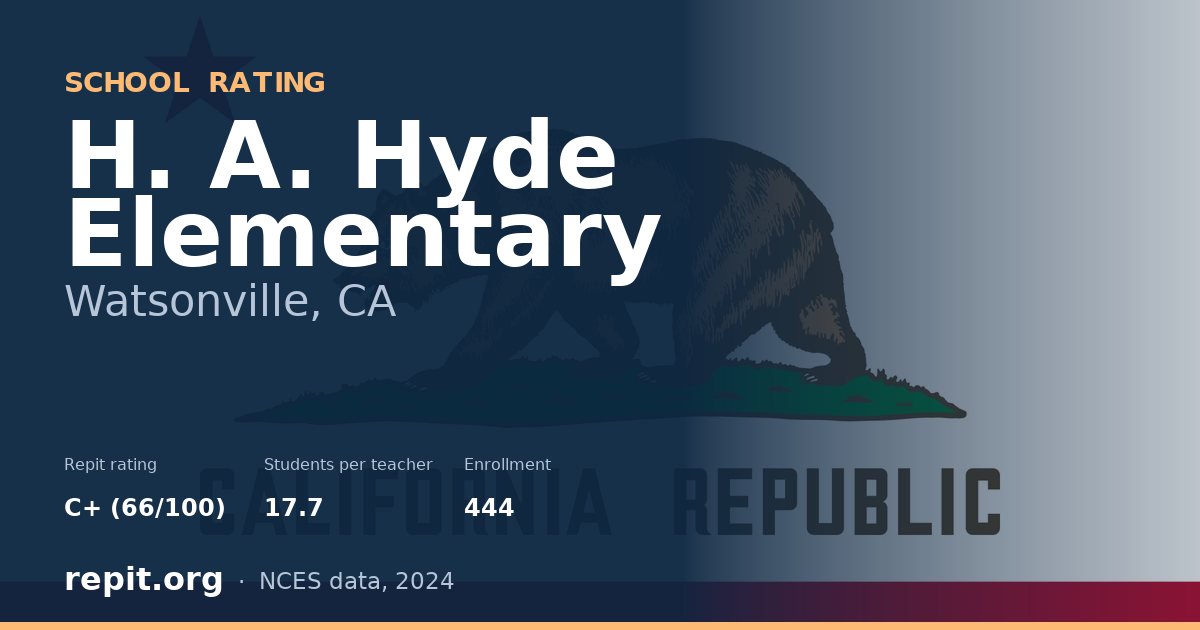H. A. Hyde Elementary, Watsonville, CA — Repit school rating C+ (66/100)