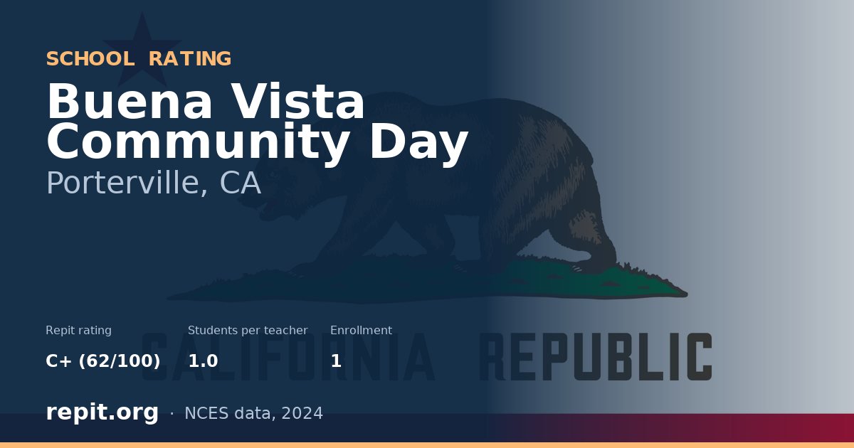 Buena Vista Community Day, Porterville, CA — Repit school rating C+ (62/100)