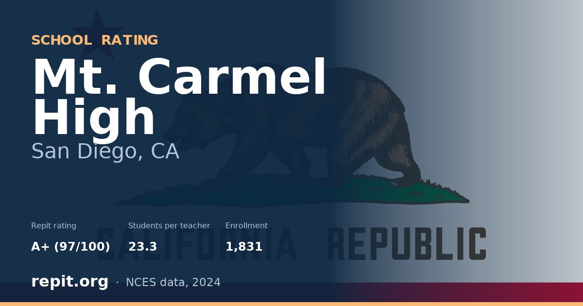 Mt. Carmel High, San Diego, CA — Repit school rating A+ (97/100)