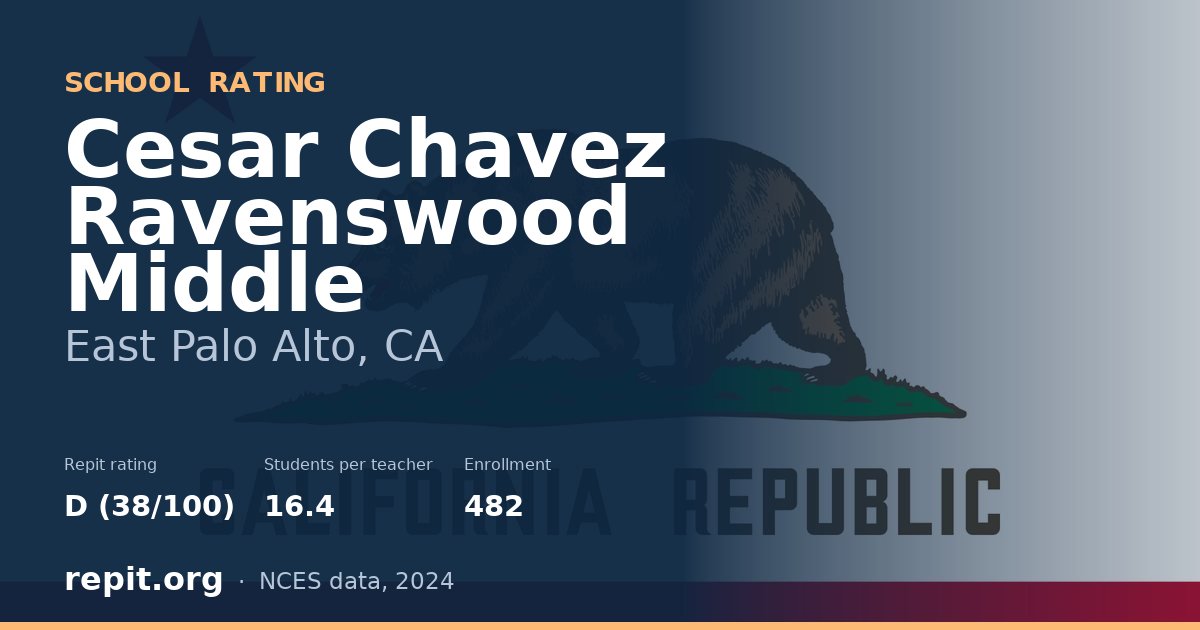 Cesar Chavez Ravenswood Middle, East Palo Alto, CA — Repit school rating D (38/100)