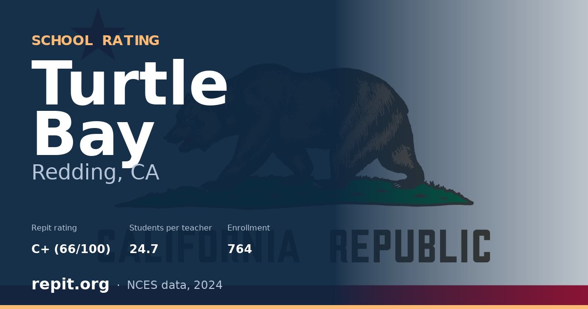 Turtle Bay, Redding, CA — Repit school rating C+ (66/100)