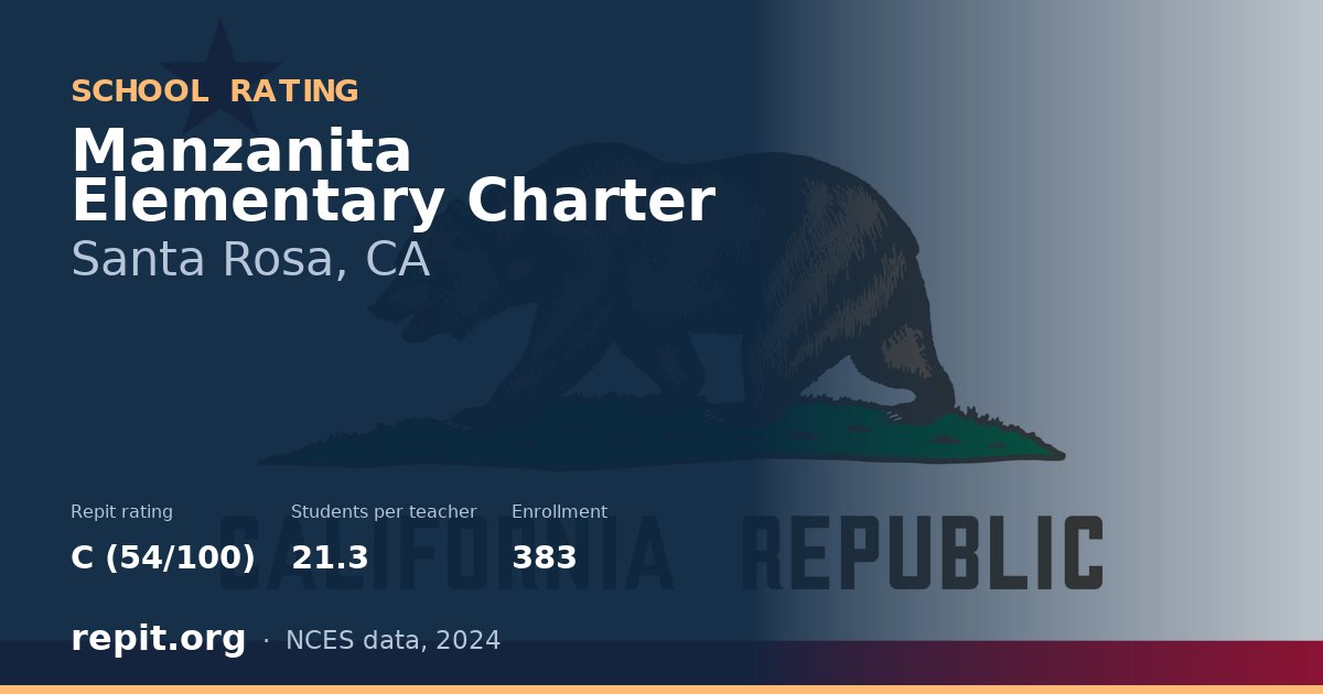 Manzanita Elementary Charter, Santa Rosa, CA — Repit school rating C (54/100)